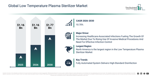 Global Low Temperature Plasma Sterilizer Market