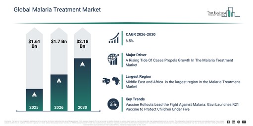 Global Malaria Treatment Market