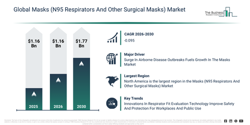 Global Masks (N95 Respirators And Other Surgical Masks) Market