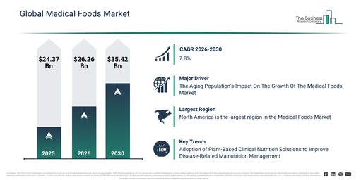 Global Medical Foods Market