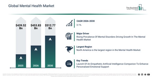 Mental Health Clinical Trials Industry Poised for Rapid Growth, Forecast to Touch $4.88 Billion by 2030 at 8.6% CAGR