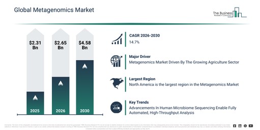 Metagenomics In Healthcare Market Dynamics 2026: Future Outlook and Key Insights