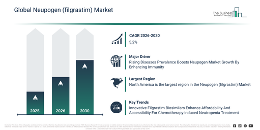 Neupogen (filgrastim) Market 2026–2030: Forecasting Business Opportunities Ahead