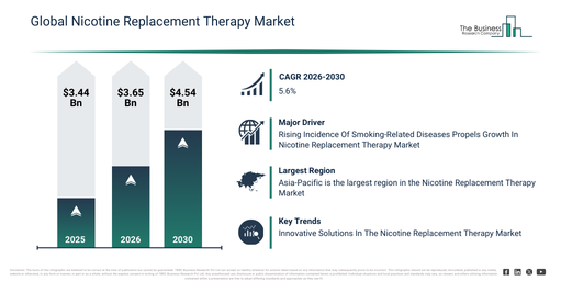 Nicotine Replacement Therapy Market Outlook 2026–2030 Highlighting Key Drivers and Emerging Trends