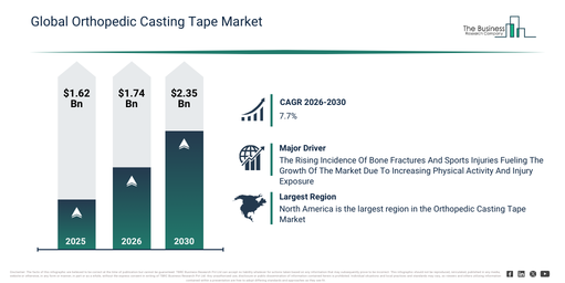 Global Orthopedic Casting Tape Market