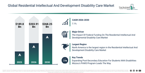 Residential Intellectual And Development Disability Care Global Forecast: Market to Scale Up to $268.25 Billion by 2030 at 7.1% CAGR