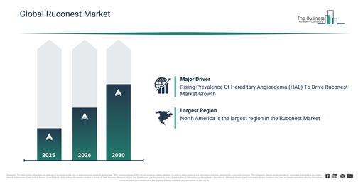 Global Ruconest Market