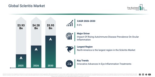 Scleritis Market 2026–2030: Forecasting Business Opportunities Ahead