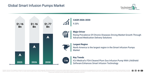 Global Smart Infusion Pumps Market