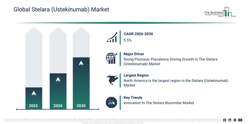 Global Stelara (Ustekinumab) Market Report 2026–2035: Key Forecasts and Growth Areas