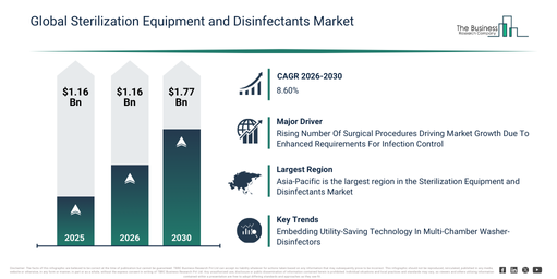 Global Sterilization Equipment and Disinfectants Market