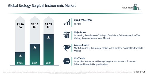 Global Urology Surgical Instruments Market