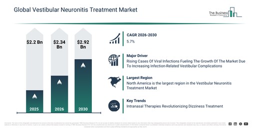 Global Vestibular Neuronitis Treatment Market