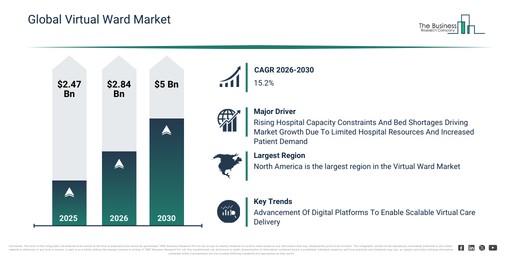 Virtual Ward Market Forecast 2026–2035: Data Trends and Industry Insights