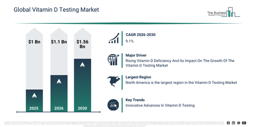 Vitamin D Testing Market Dynamics 2026: Future Outlook and Key Insights