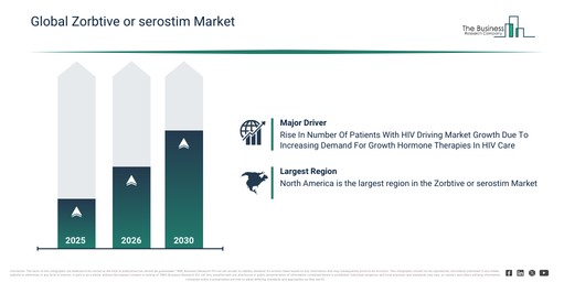 Zorbtive or serostim Market 2026–2030: Emerging Trends and Forecast Opportunities