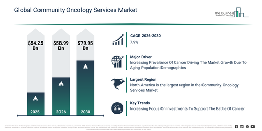Growing cancer-related investments are shaping the community oncology services market