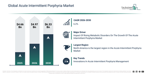 Global Acute Intermittent Porphyria Market