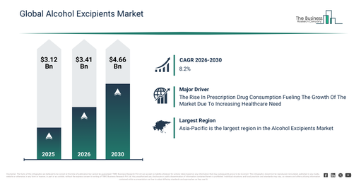 Global Alcohol Excipients Market