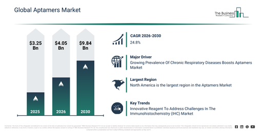 Aptamers Market Outlook 2026–2035 Showcasing Key Industry Insights and Data Trends
