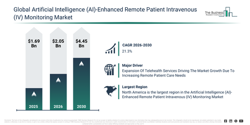 Global Artificial Intelligence (AI)-Enhanced Remote Patient Intravenous (IV) Monitoring Market