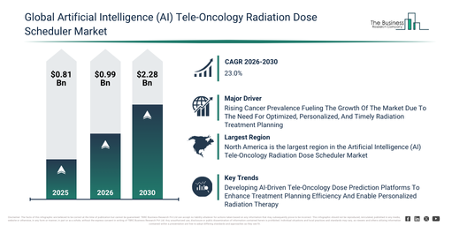 Global Artificial Intelligence (AI) Tele-Oncology Radiation Dose Scheduler Market
