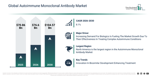 Global Autoimmune Monoclonal Antibody Market