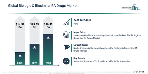 Global Biologic & Biosimilar RA Drugs Market