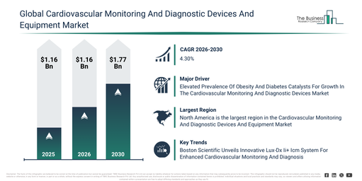 Cardiovascular Monitoring And Diagnostic Devices And Equipment Market Insights Report: Opportunities and Drivers 2030