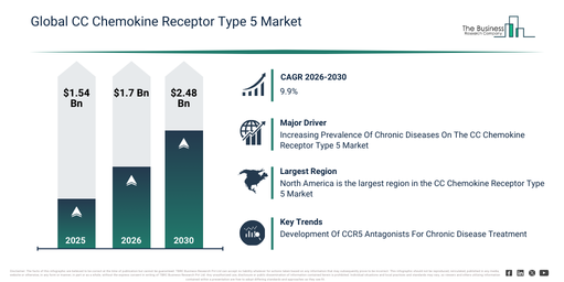 CCR5 market developments shaping growth