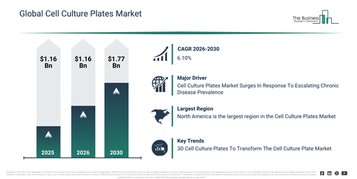 Global Cell Culture Plates Market