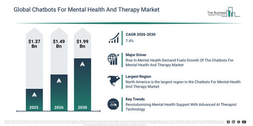 Mental Health Chatbots Market Forecast to 2030: Trends and Developments