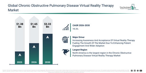 Global Chronic Obstructive Pulmonary Disease Virtual Reality Therapy Market