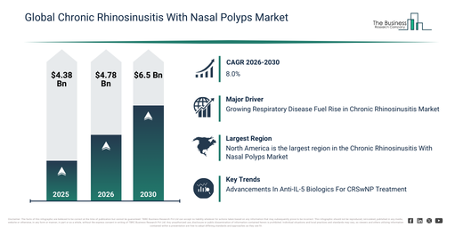 Global Chronic Rhinosinusitis With Nasal Polyps Market