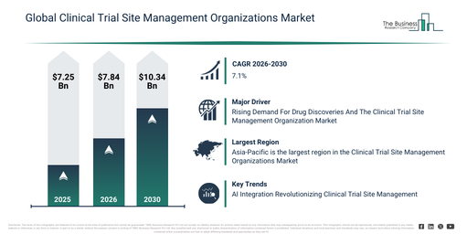 A Significant Growth Driver for the Clinical Trial Site Management Organizations Market Is the Rising Demand For Drug Discoveries And The Clinical Trial Site Management Organization Market