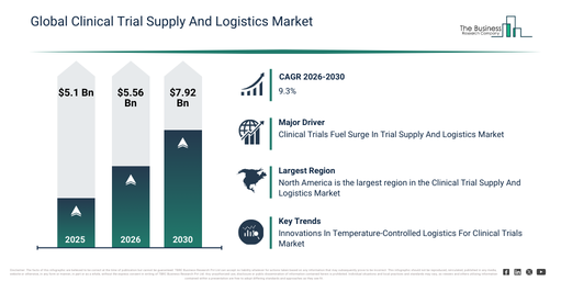 Global Clinical Trial Supply And Logistics Market