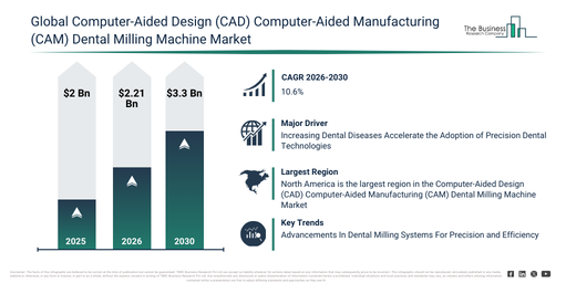 Dental CAD/CAM milling machine market analysis (2026–2030) with strategic insights