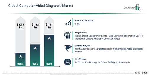 Computer-aided diagnosis market projected to reach $1.6B by 2030 at 9.3% CAGR