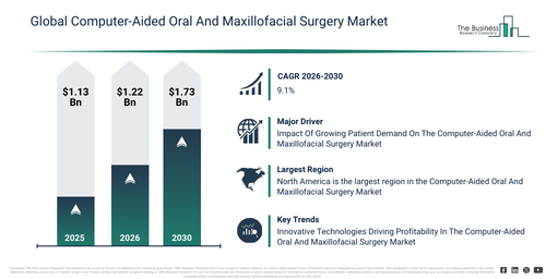 Computer-aided oral and maxillofacial surgery market to hit $1.73B by 2030 at 9.1% CAGR