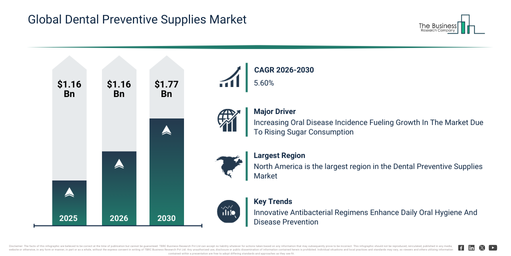 Global Dental Preventive Supplies Market