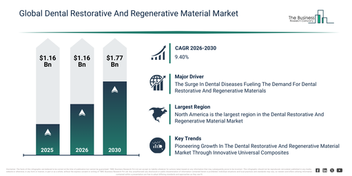 Global Dental Restorative And Regenerative Material Market