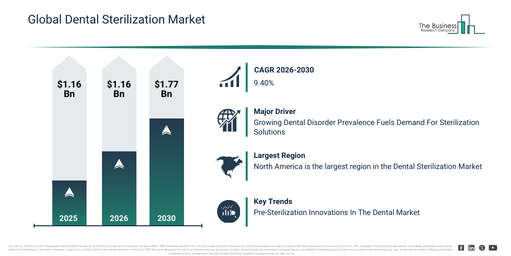 Global Dental Sterilization Market