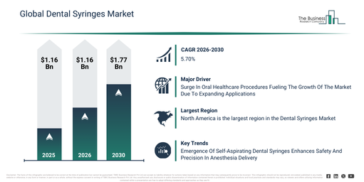 Global Dental Syringes Market