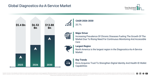 Global Diagnostics-As-A-Service Market