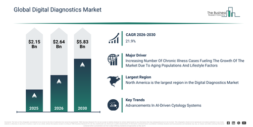 A Significant Growth Driver for the Digital Diagnostics Market Is the Increasing Number Of Chronic Illness Cases Fueling The Growth Of The Market Due To Aging Populations And Lifestyle Factors