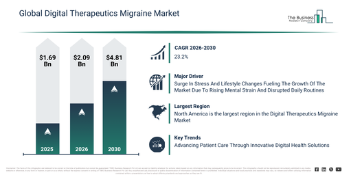 Digital Therapeutics Migraine Market Expected to Record Steady Growth and Approach $4.81 Billion by 2030