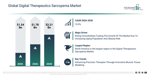 Digital Therapeutics Sarcopenia Market Revenue Growth Expected to Reach $3.21 Billion by 2030 with 15.9% CAGR