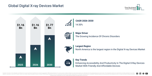 Global Digital X-ray Devices Market