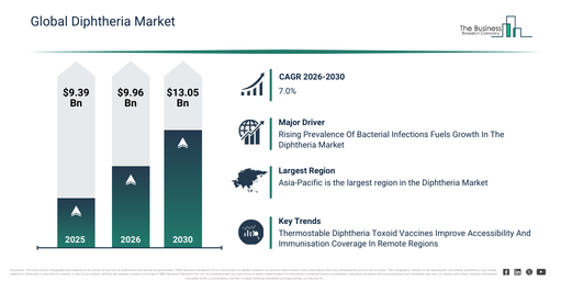 An Important Factor Driving the Diphtheria Market Is the Rising Prevalence Of Bacterial Infections Fuels Growth In The Diphtheria Market