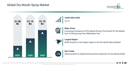 Global Dry Mouth Spray Market
